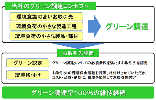 NLTグリーン調達方針