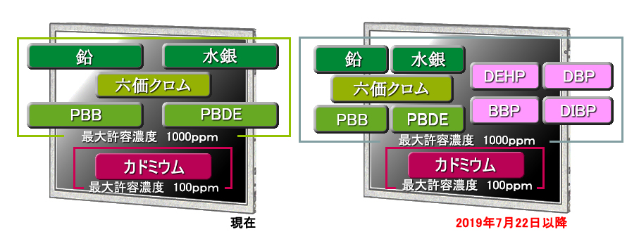 欧州連合の有害物質使用規制（RoHS指令）対応製品に切替完了