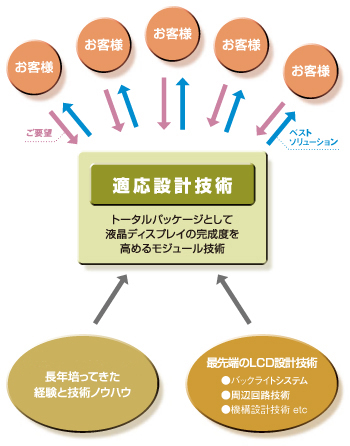 適応設計技術